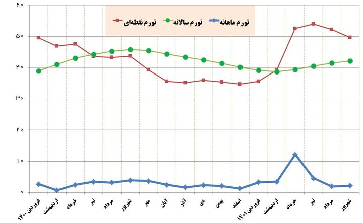 کاهش تورم نقطه به نقطه سرعت گرفت/ مسیر نزولی تورم در ماه‌های آتی