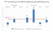 اقتصاد ایران نیمه نخست امسال در مسیر رشد؛ با نفت ۳.۳ درصد و بدون نفت ۳.۴ درصد