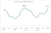 تورم ۶۵.۳ درصدی بهمن ۱۳۹۹ بالاترین تورم نقطه به نقطه پس از انقلاب