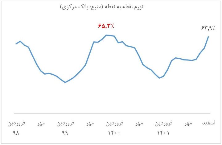 تورم ۶۵.۳ درصدی بهمن ۱۳۹۹ بالاترین تورم نقطه به نقطه پس از انقلاب