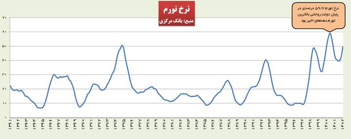 قانون جدید دست بانک مرکزی را برای کنترل تورم بازتر می‌کند/ هدایت اقتصاد به مسیر درست