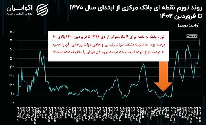 جعل آمار تورم توسط منتقدان دولت سیزدهم/ تورم ۶۵ درصدی دولت قبل کمتر از ۱۰ درصد شد!