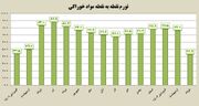 تورم نقطه‌ای مواد خوراکی ۳۳ درصد کم شد