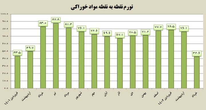 تورم نقطه‌ای مواد خوراکی ۳۳ درصد کم شد