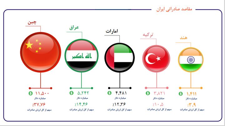 مقاصد صادراتی