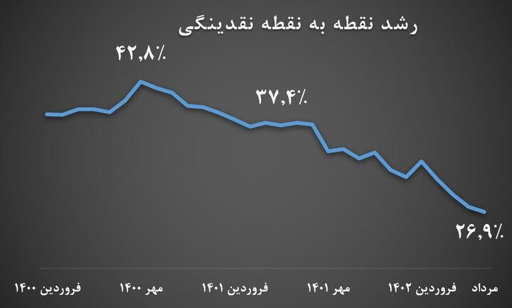 رشد اخیر پایه پولی به معنی چاپ پول جدید نیست/ کاهش نرخ رشد نقدینگی به ۲۶.۹ درصد