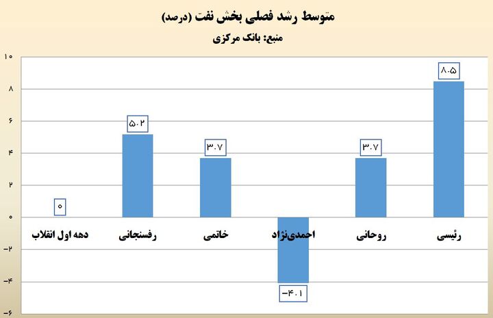 رکورد نفت