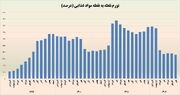 ثبت کمترین میزان تورم نقطه به نقطه مواد غذایی در ۳ سال اخیر