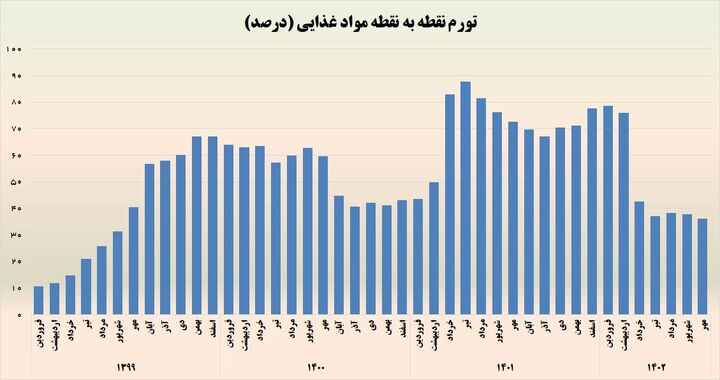 ثبت کمترین میزان تورم نقطه به نقطه مواد غذایی در ۳ سال اخیر