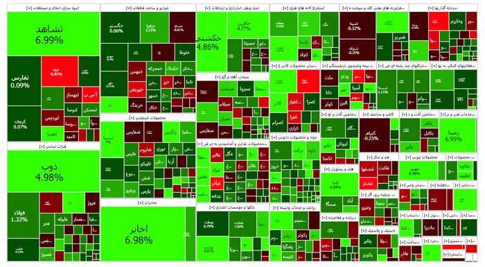تداوم روزهای سبز بورس با رشد ۲۲ هزار واحدی شاخص کل