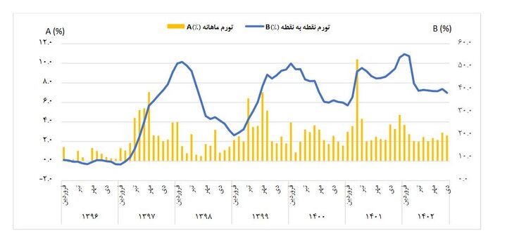 مهار تورم و ثبات و پایداری اقتصاد اولویت دولت سیزدهم/ تحقق پیش‌بینی‌پذیر کردن اقتصاد