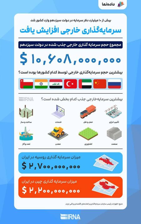 ۱۰ میلیارد و ۶۰۸ میلیون دلار سرمایه‌گذاری در دولت سیزدهم 