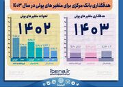 هدفگذاری بانک‌مرکزی برای متغیرهای پولی در سال ۱۴۰۳