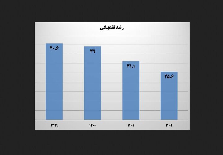 رشد نقدینگی به ۲۵.۶ درصد کاهش یافت