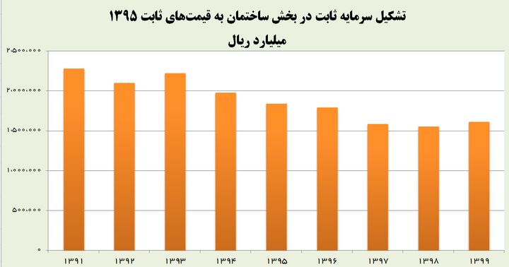 ثبت دومین رشد پایین قیمت مسکن در ۷ سال اخیر