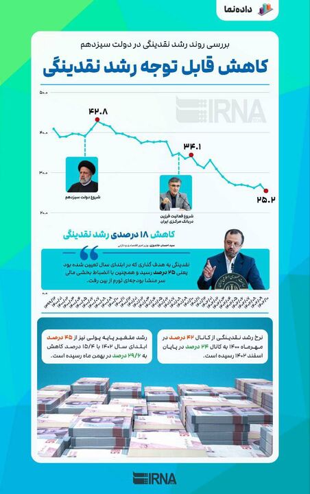 کاهش رشد نقدینگی از آغاز فعالیت دولت سیزدهم 