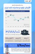 ایران، پیشتاز افزایش تولید نفت در اوپک