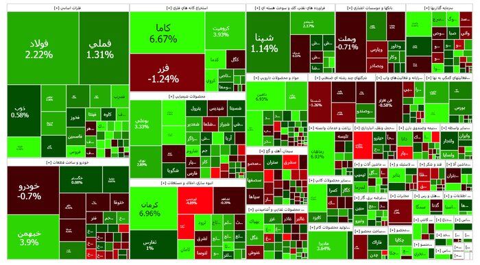 سبز پوشی همه شاخص‌های بازار سرمایه
