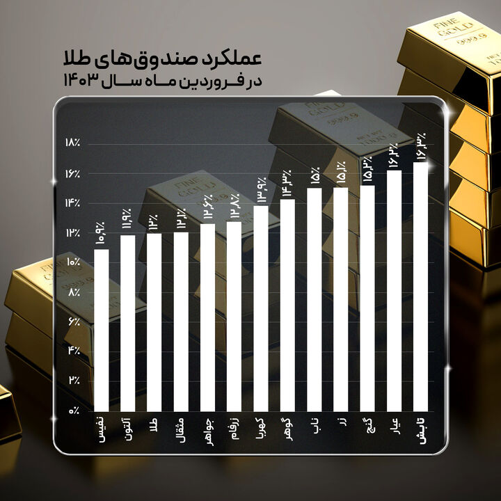 درخشش صندوق تابان تمدن در فروردین ماه 