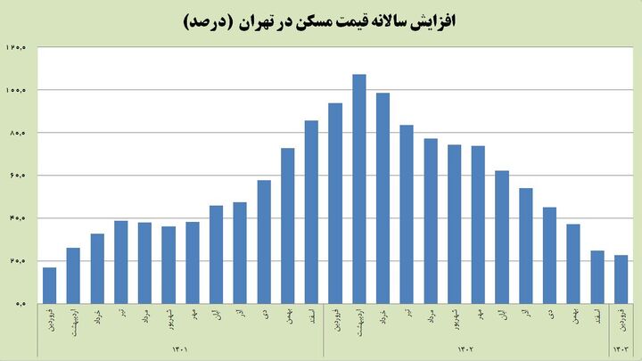 تورم مسکن به کمترین رقم ۲ سال اخیر کاهش یافت