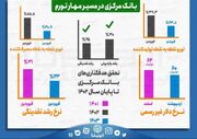 بانک مرکزی در مسیر مهار تورم