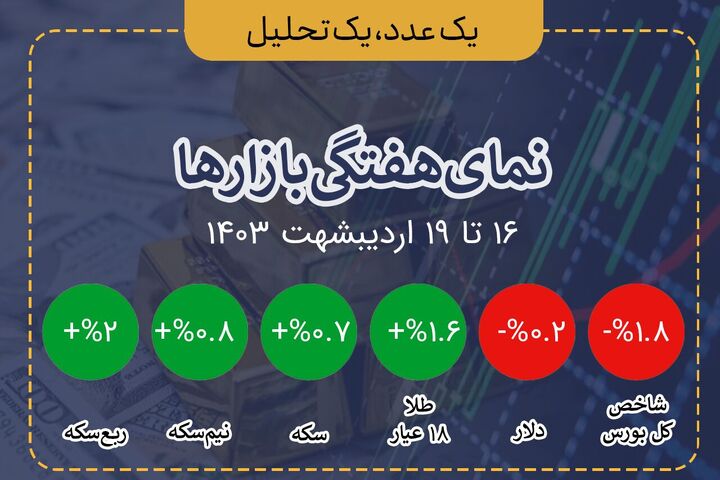 نمای بازار بورس، طلا و ارز در هفته سوم اردیبهشت