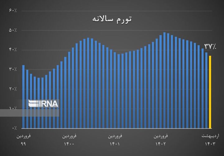 تورم اردیبهشت ۳۷ درصد شد/ کمترین رقم از ابتدای ۱۴۰۰