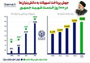 جهش پرداخت تسهیلات به دانش‌بنیان‌ها در ۱۰۰۰ روز خدمت شهید جمهور