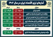 آمارهای ارزی اقتصاد ایران در سال ۱۴۰۲