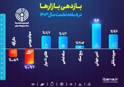 بازدهی بازارها در ۵ ماهه نخست سال ۱۴۰۳/ سپرده بانکی در رتبه اول سوددهی قرار گرفت