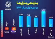 بازدهی بازارها در نیمه اول ۱۴۰۳/ سپرده بانکی؛ امن‌ترین محل برای سرمایه‌گذاری