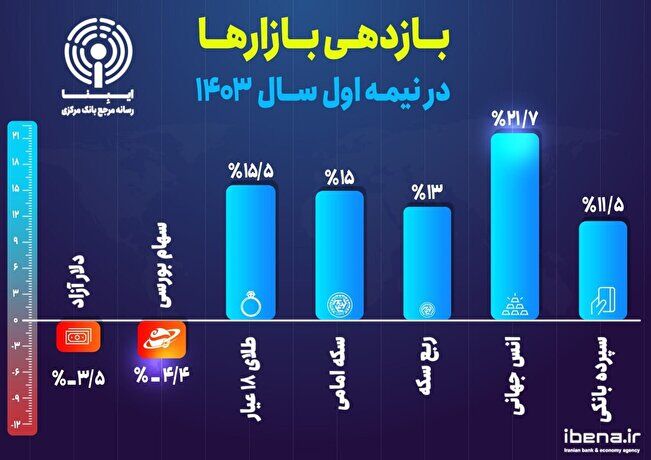 بازدهی بازارها در نیمه اول ۱۴۰۳/ سپرده بانکی؛ امن‌ترین محل برای سرمایه‌گذاری