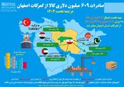 صادرات ۶۰۹ میلیون دلاری کالا از گمرکات اصفهان