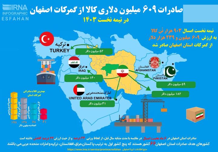  صادرات ۶۰۹ میلیون دلاری کالا از گمرکات اصفهان