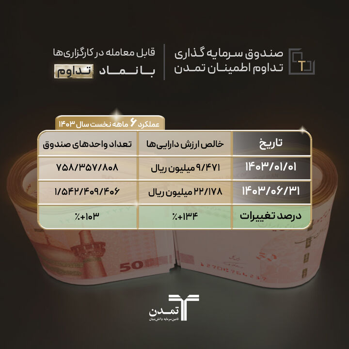 رشد ۱۳۴ درصدی خالص ارزش دارایی‌های صندوق تداوم اطمینان تمدن