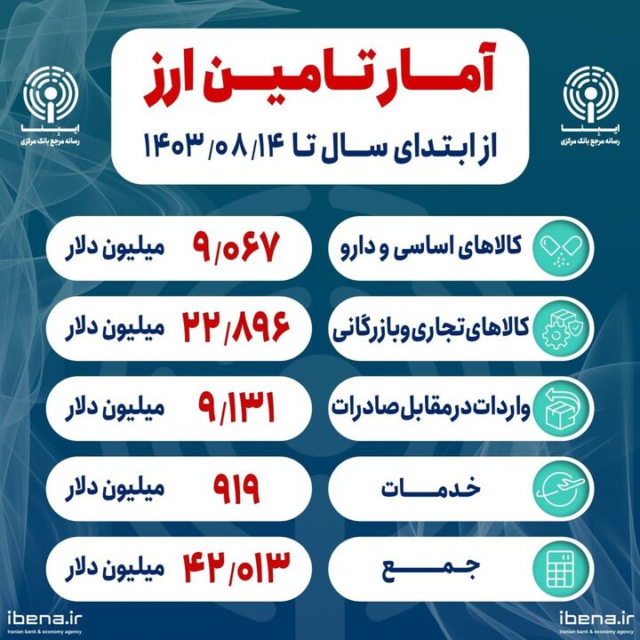 تامین ارز واردات و نیازهای خدماتی به ۴۲ میلیارد دلار رسید