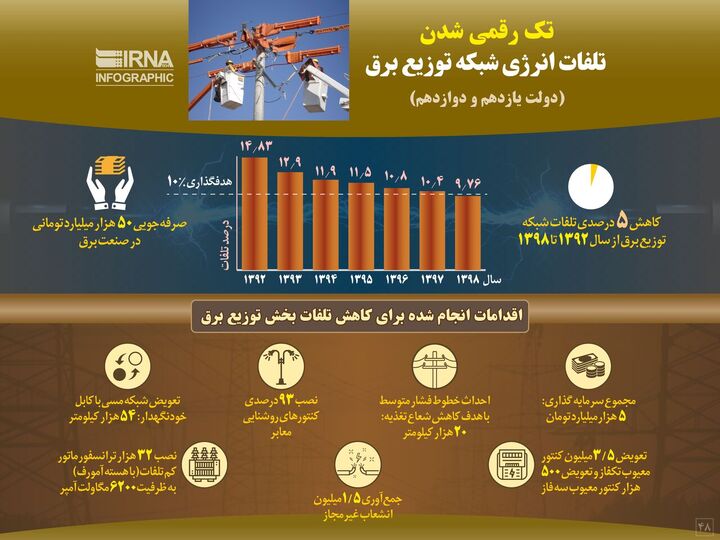 آیا تلفات انرژی کشور در حوزه برق زیاد است؟