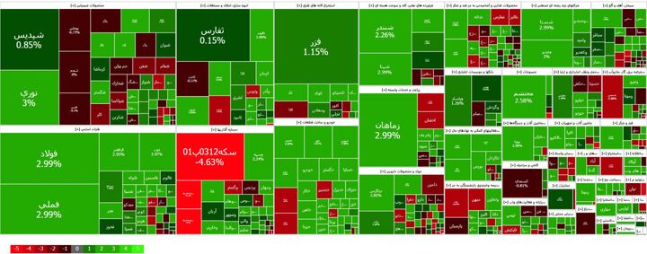 شاخص کل بورس ۲۱ هزار واحد رشد کرد/ تاثیر خودروساز بر سبزپوشی امروز بازار