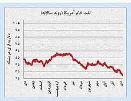 تیر نفت بر سیبل تجارت خارجی 