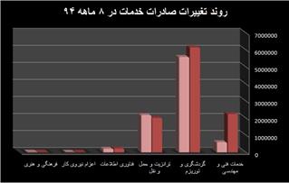 رشد ۲۸۰ درصدی صادرات خدمات فنی و مهندسی 