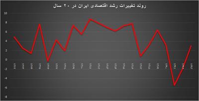 برندگان اصلی صنعتی در پساتحریم