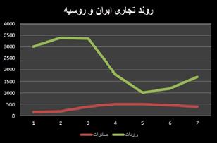 روانسازی تجاری تهران-مسکو