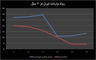 واردات  معکوس شد