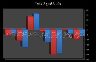 تقویت رکود در تابستان ۹۴