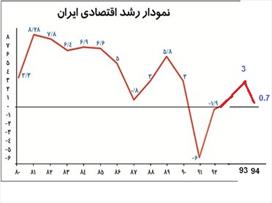 محرک ها و ضدمحرک های رشد ۵ درصدی در سال ۹۵