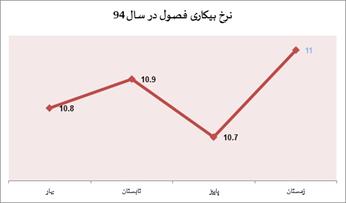 فراز و فرودهای بیکاری ایران در سال ۹۴