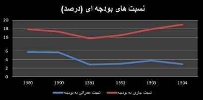 راه اندازی موتور ۷۰ هزار پروژه عمرانی