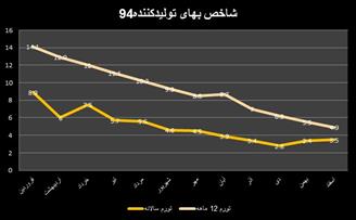 دوربرگردان شاخص بهای تولیدکننده در اسفندماه