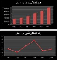 جهت یابی نقدینگی در سال ۹۵