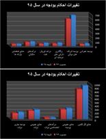 رشد نامتوازن درآمدی-هزینه ای  بودجه  ۹۵